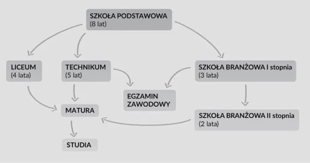 Czy trzeba zdać egzamin zawodowy, aby ukończyć szkołę zawodową? Czy trzeba zdać egzamin zawodowy, aby ukończyć szkołę zawodową?
