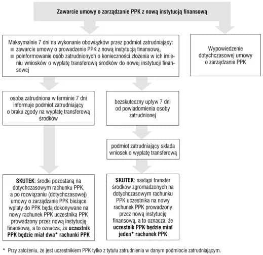 Co z PPK po ustaniu zatrudnienia? Obowiązki pracodawcy i prawa pracownika Co z PPK po ustaniu zatrudnienia? Obowiązki pracodawcy i prawa pracownika