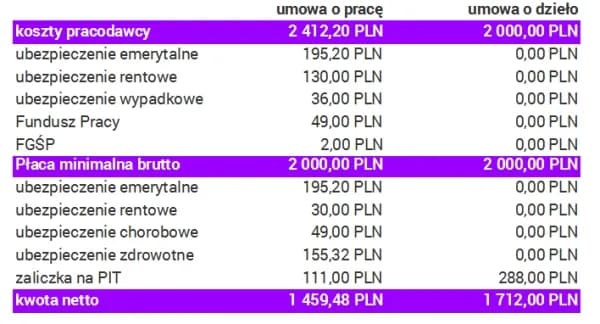 Umowa o dzieło czy zlecenie – co wybrać, by uniknąć problemów? Umowa o dzieło czy zlecenie – co wybrać, by uniknąć problemów?